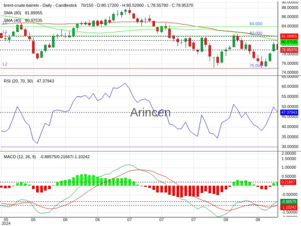 BNTUSD Chart