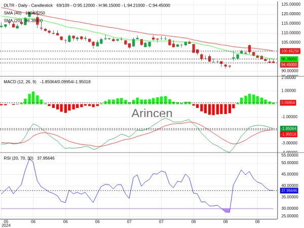 DLTR Chart