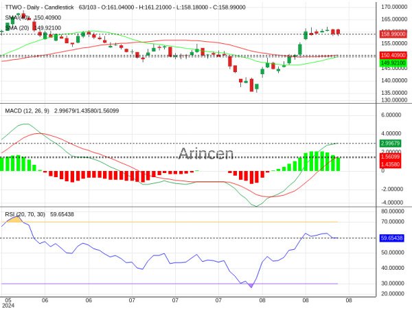 TTWO Chart