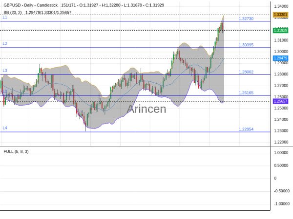 GBPUSD Chart