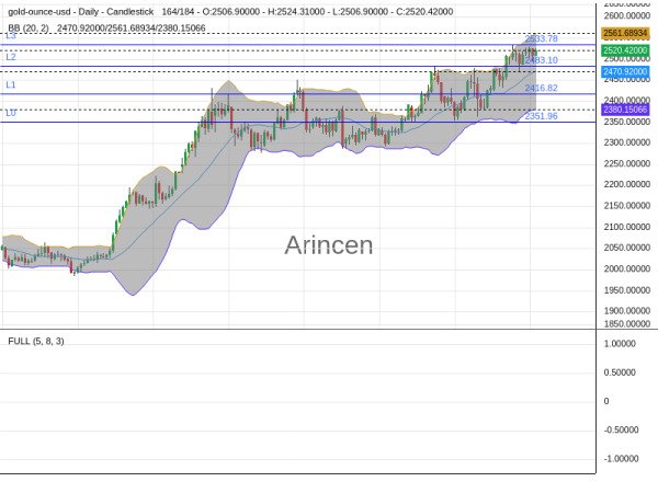 XAUUSD Chart