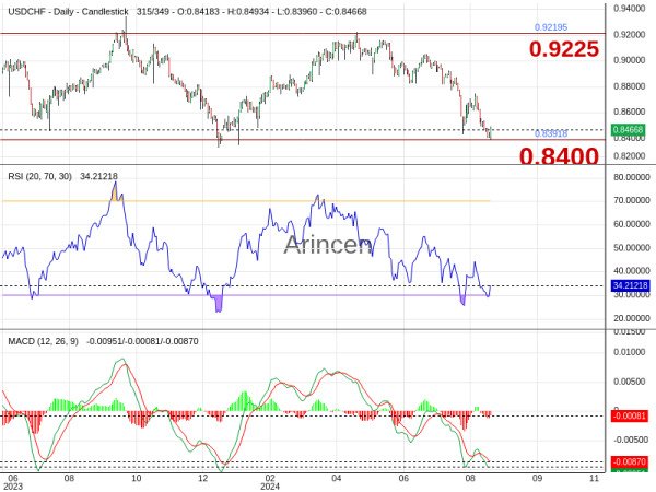 USDCHF Chart