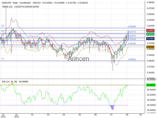 NZDUSD Chart