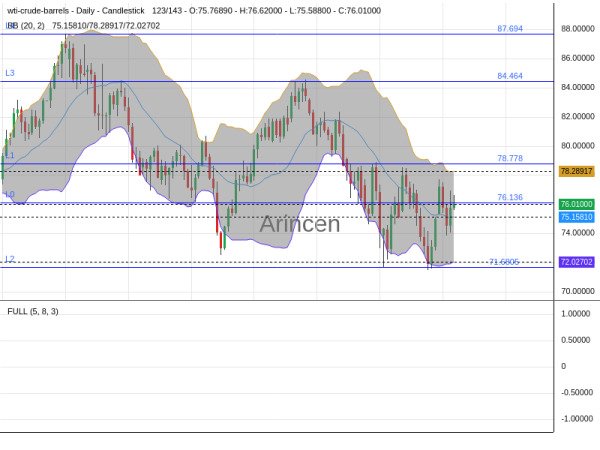 OILUSD Chart