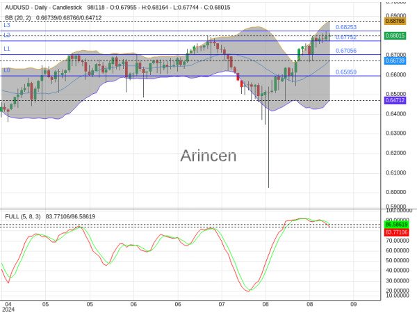 AUDUSD Chart