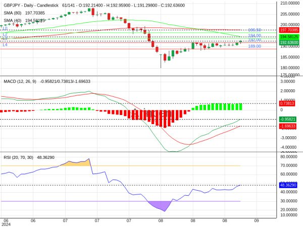 GBPJPY Chart