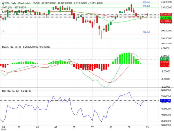 ANSS Chart