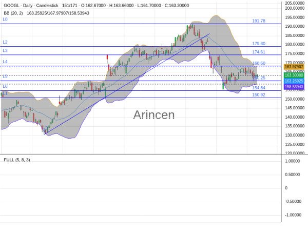 GOOGL Chart