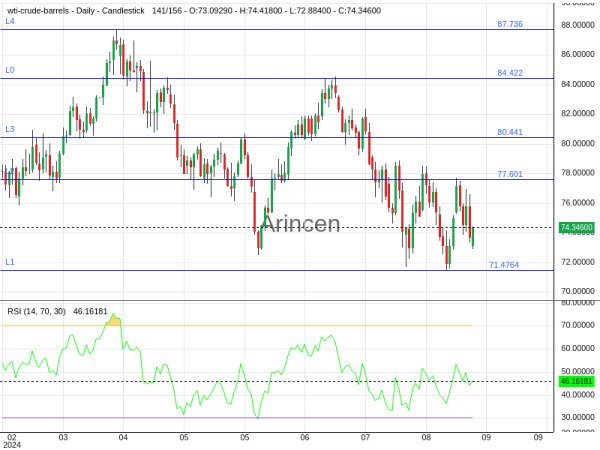 OILUSD Chart