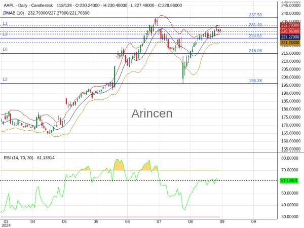 AAPL Chart