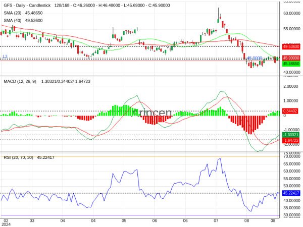 GFS Chart