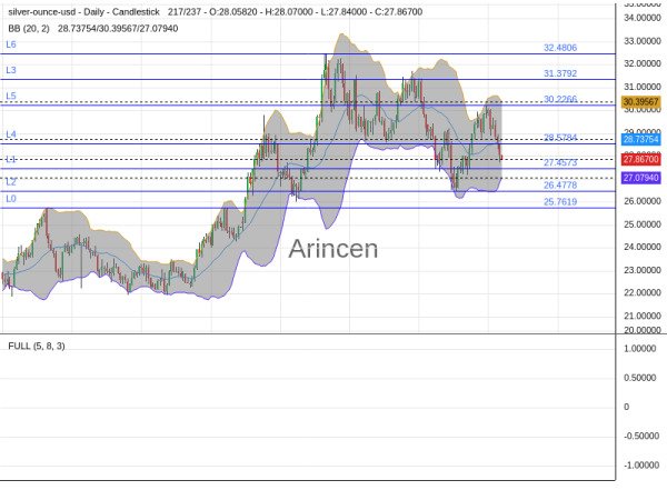 XAGUSD Chart