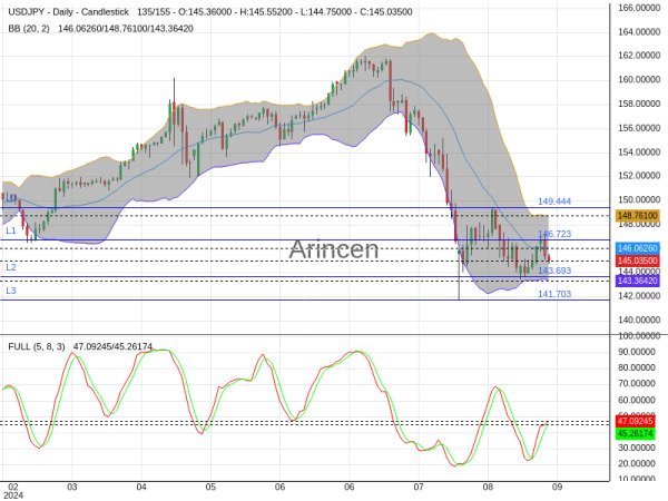 USDJPY Chart