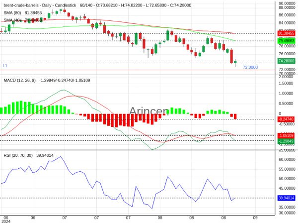 BNTUSD Chart