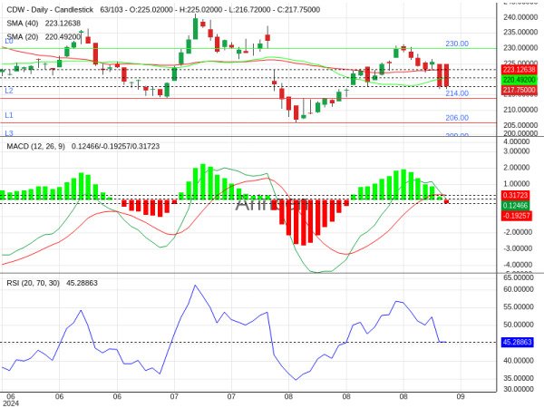 CDW Chart