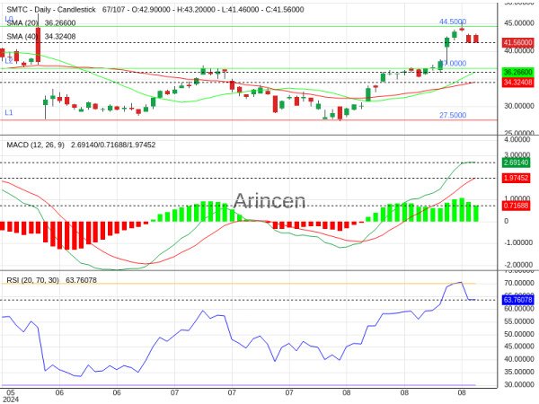 SMTC Chart