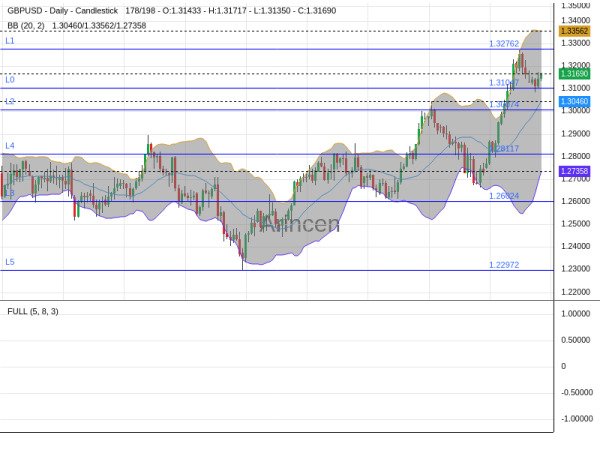 GBPUSD Chart