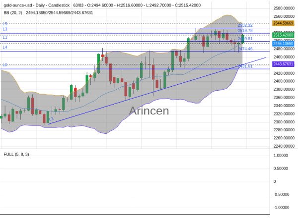 XAUUSD Chart