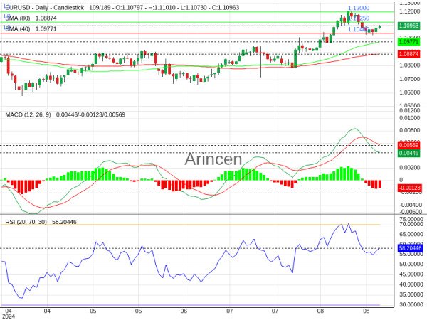 EURUSD Chart