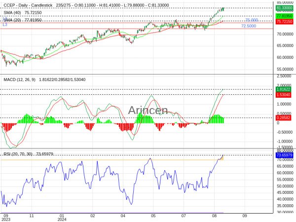 CCEP Chart