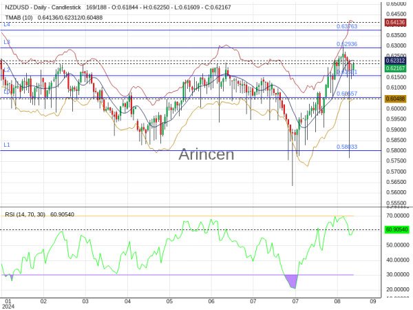 NZDUSD Chart