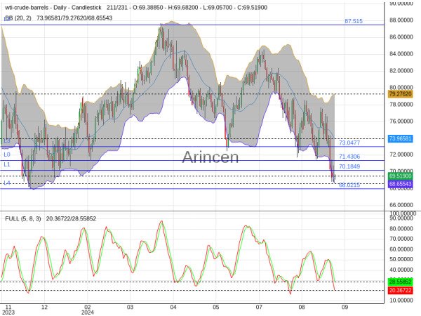 OILUSD Chart