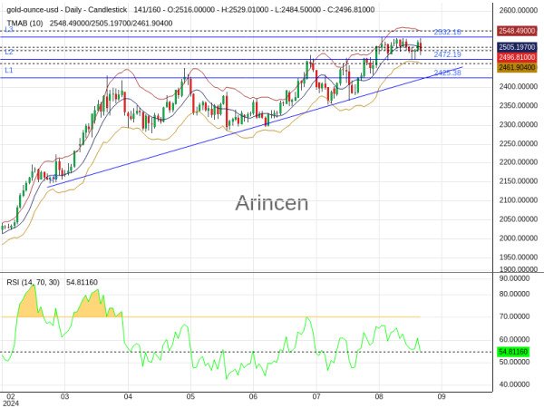 XAUUSD Chart