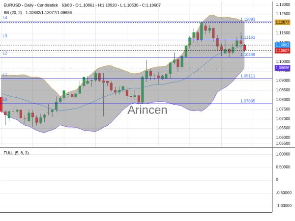 EURUSD Chart