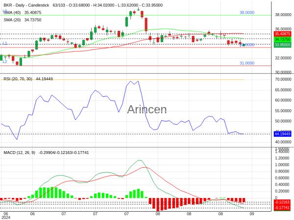 BKR Chart