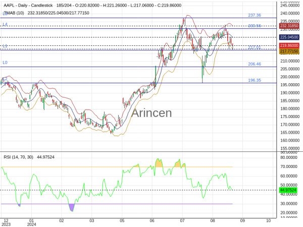 AAPL Chart