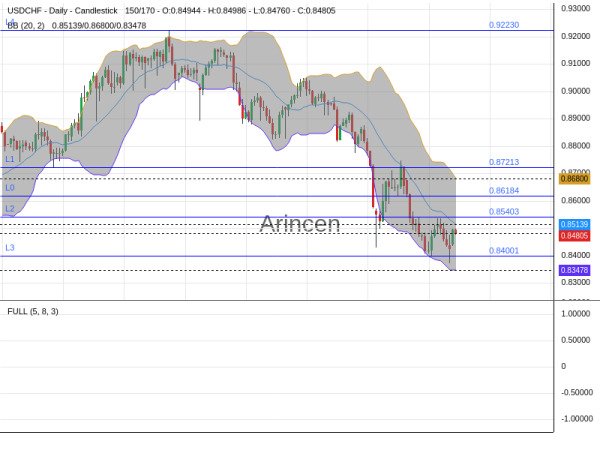 USDCHF Chart