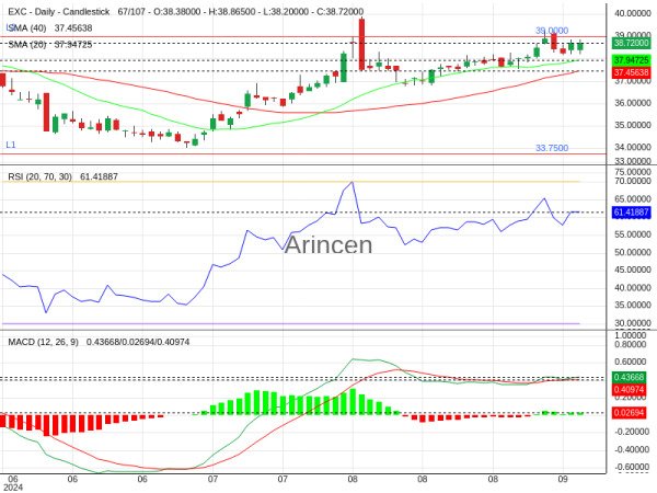 EXC Chart