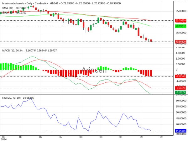 BNTUSD Chart