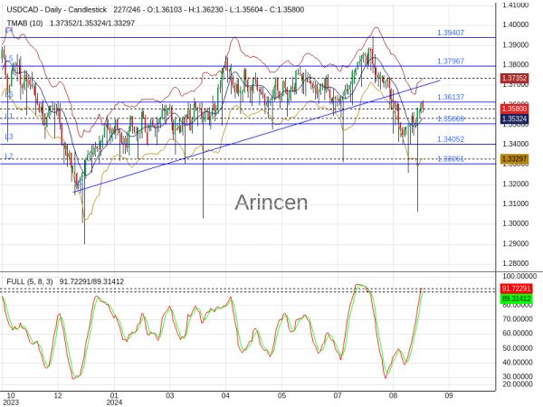 USDCAD Chart