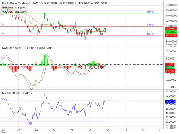 IDXX Chart