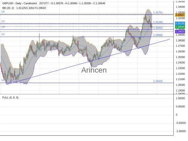 GBPUSD Chart