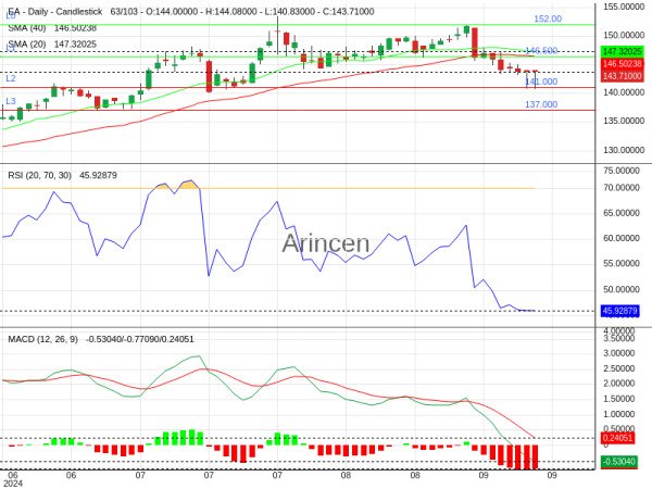 EA Chart