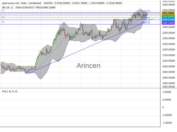 XAUUSD Chart