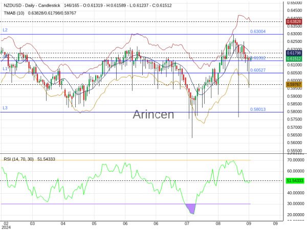 NZDUSD Chart