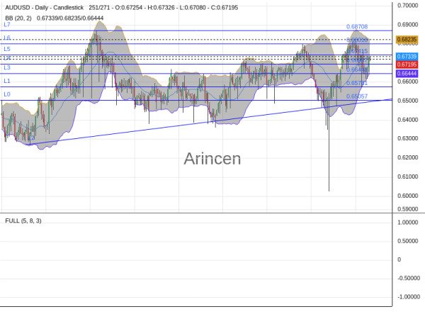 AUDUSD Chart