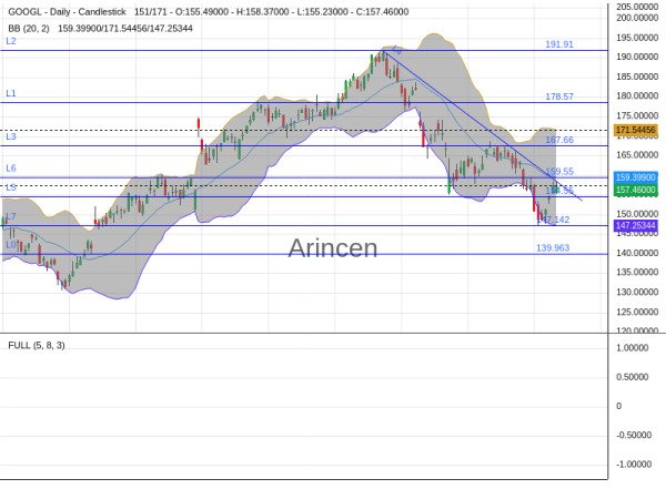 GOOGL Chart