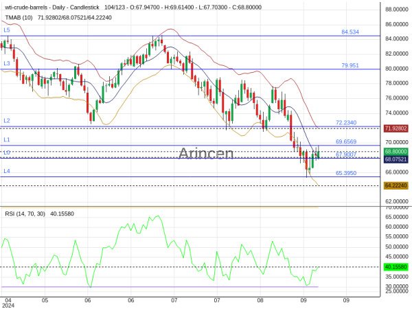 OILUSD Chart