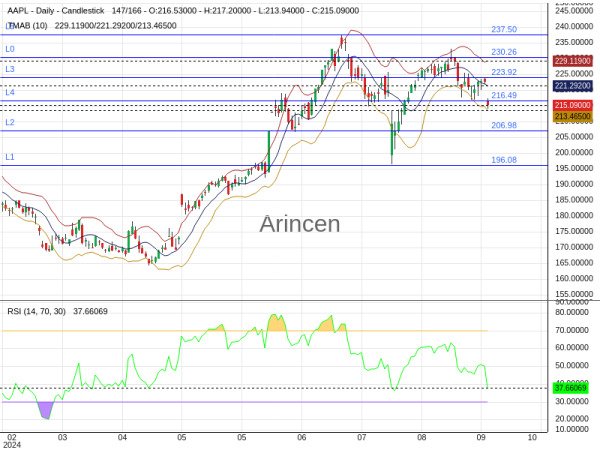 AAPL Chart