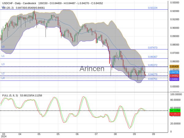 USDCHF Chart