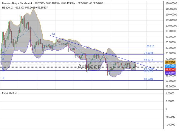 LTCUSD Chart