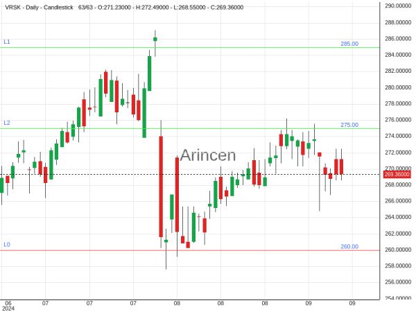 VRSK Chart