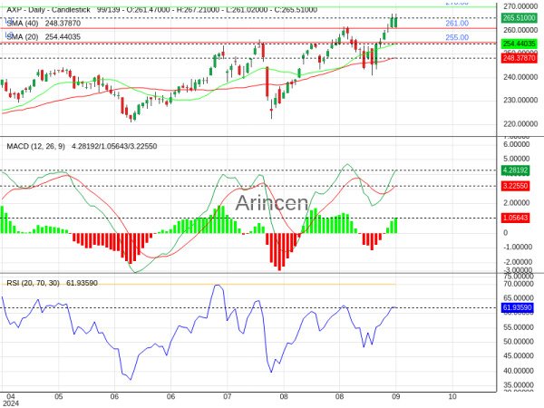 AXP Chart