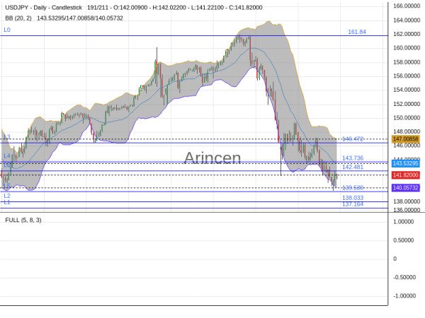 USDJPY Chart