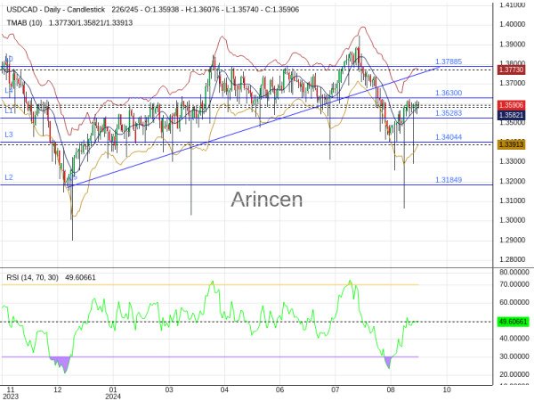 USDCAD Chart