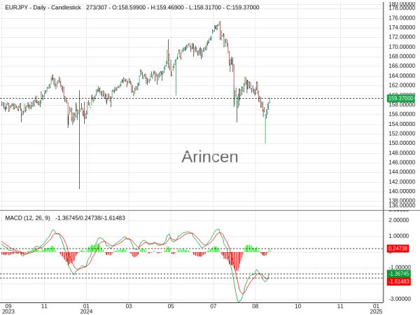 EURJPY Chart